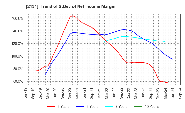 2134 Sun Capital Management Corp.: Trend of StDev of Net Income Margin