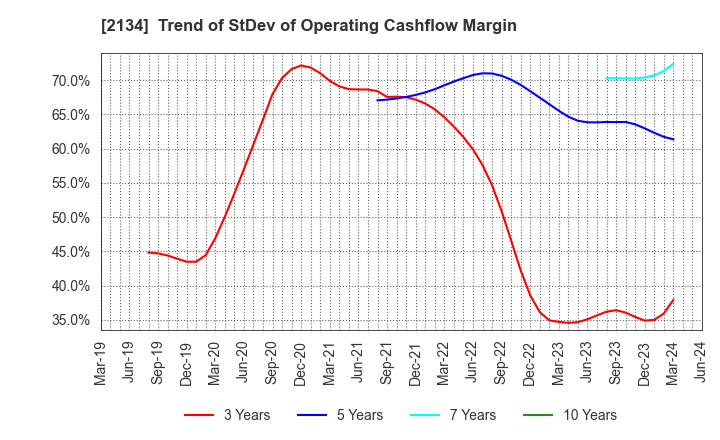 2134 Sun Capital Management Corp.: Trend of StDev of Operating Cashflow Margin
