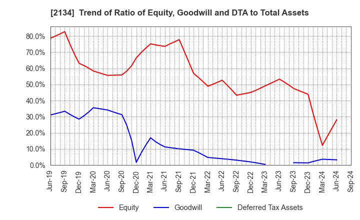 2134 Sun Capital Management Corp.: Trend of Ratio of Equity, Goodwill and DTA to Total Assets