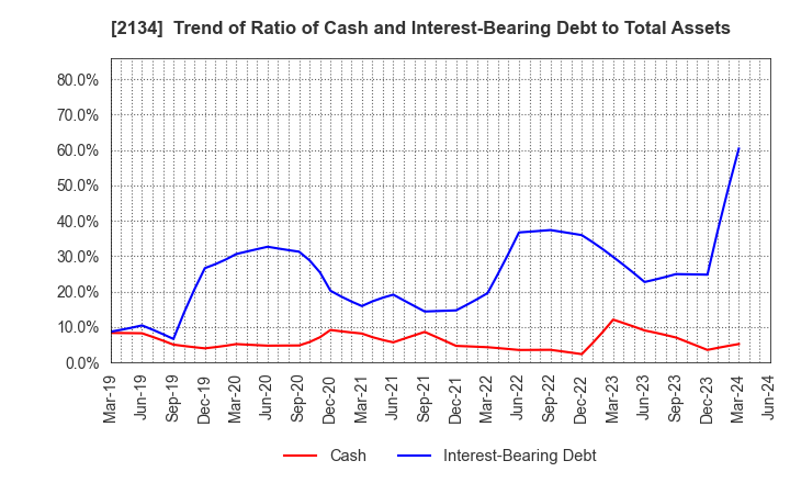2134 Sun Capital Management Corp.: Trend of Ratio of Cash and Interest-Bearing Debt to Total Assets