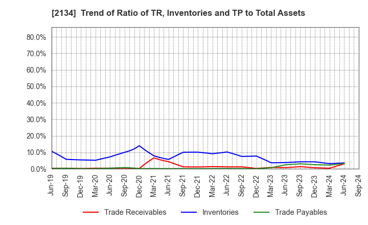 2134 Sun Capital Management Corp.: Trend of Ratio of TR, Inventories and TP to Total Assets