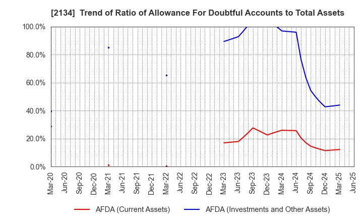 2134 Kitahama Capital Partners Co.,Ltd.: Trend of Ratio of Allowance For Doubtful Accounts to Total Assets