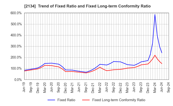 2134 Sun Capital Management Corp.: Trend of Fixed Ratio and Fixed Long-term Conformity Ratio