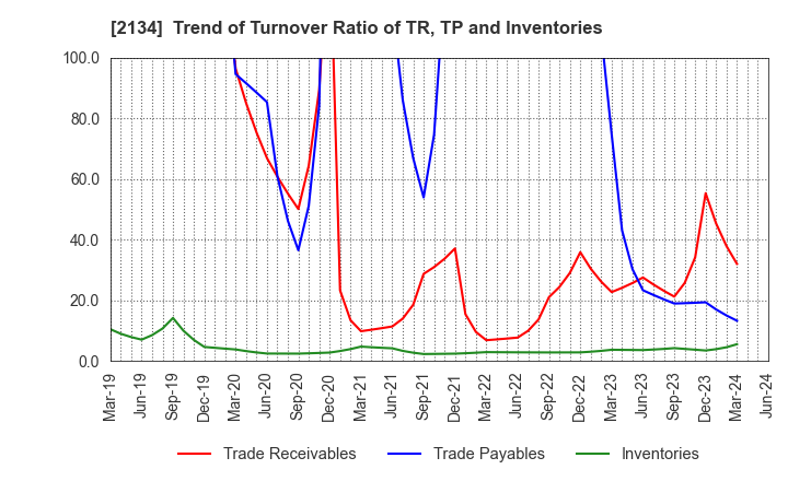 2134 Sun Capital Management Corp.: Trend of Turnover Ratio of TR, TP and Inventories