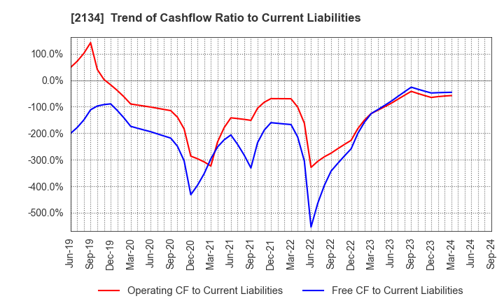 2134 Sun Capital Management Corp.: Trend of Cashflow Ratio to Current Liabilities