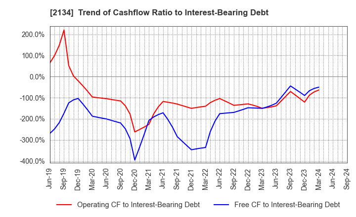 2134 Sun Capital Management Corp.: Trend of Cashflow Ratio to Interest-Bearing Debt