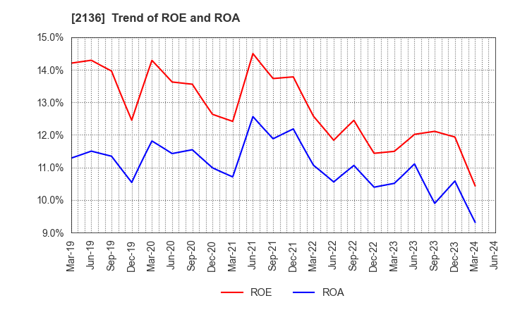 2136 HIP CORPORATION: Trend of ROE and ROA