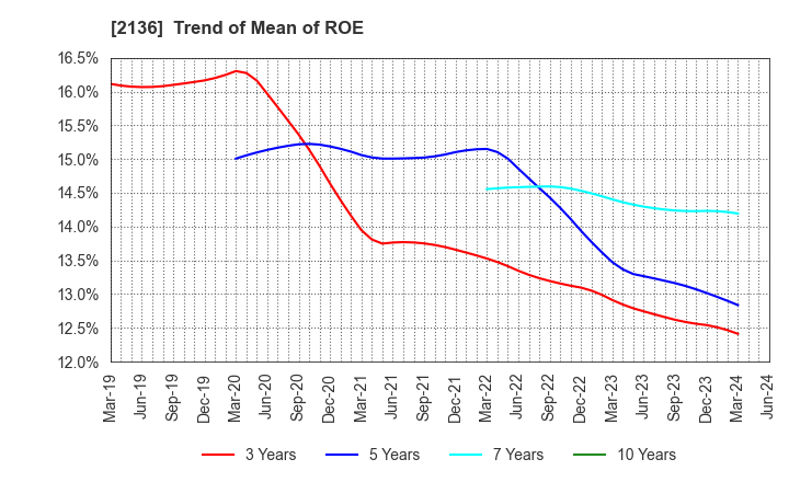 2136 HIP CORPORATION: Trend of Mean of ROE