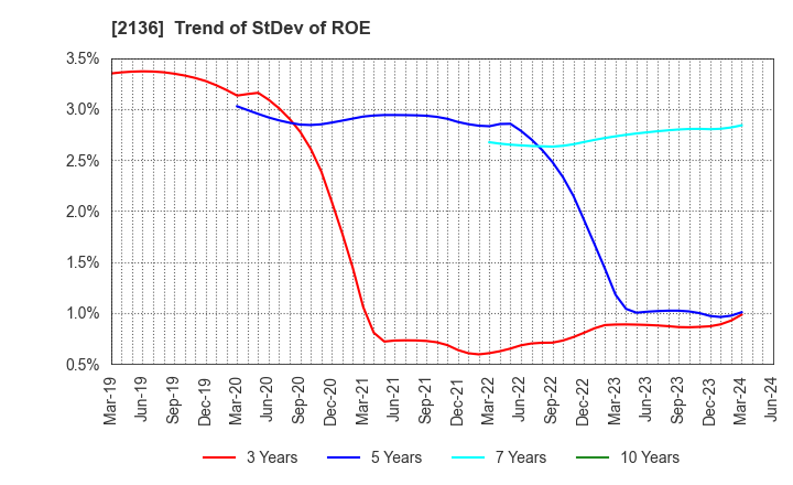 2136 HIP CORPORATION: Trend of StDev of ROE