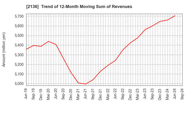 2136 HIP CORPORATION: Trend of 12-Month Moving Sum of Revenues