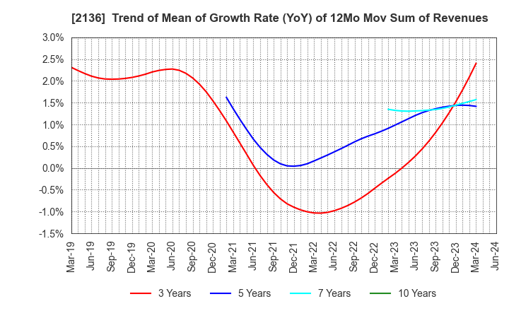 2136 HIP CORPORATION: Trend of Mean of Growth Rate (YoY) of 12Mo Mov Sum of Revenues