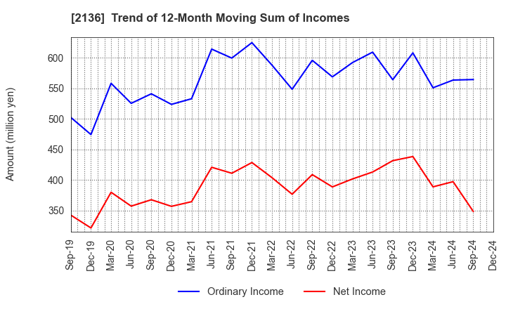 2136 HIP CORPORATION: Trend of 12-Month Moving Sum of Incomes