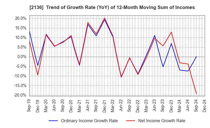 2136 HIP CORPORATION: Trend of Growth Rate (YoY) of 12-Month Moving Sum of Incomes