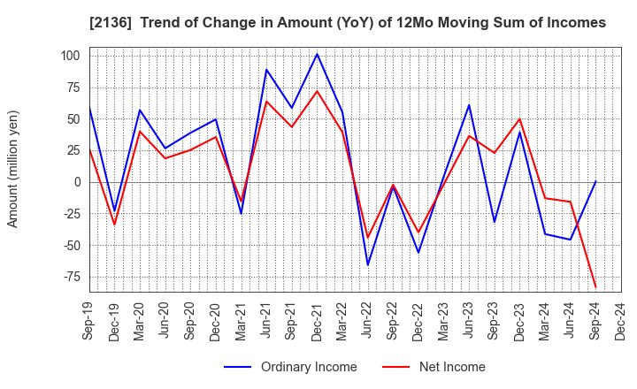 2136 HIP CORPORATION: Trend of Change in Amount (YoY) of 12Mo Moving Sum of Incomes