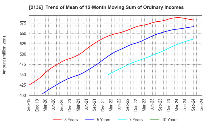 2136 HIP CORPORATION: Trend of Mean of 12-Month Moving Sum of Ordinary Incomes