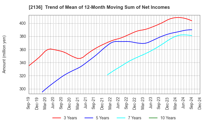 2136 HIP CORPORATION: Trend of Mean of 12-Month Moving Sum of Net Incomes