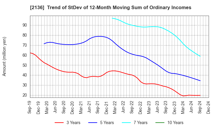 2136 HIP CORPORATION: Trend of StDev of 12-Month Moving Sum of Ordinary Incomes