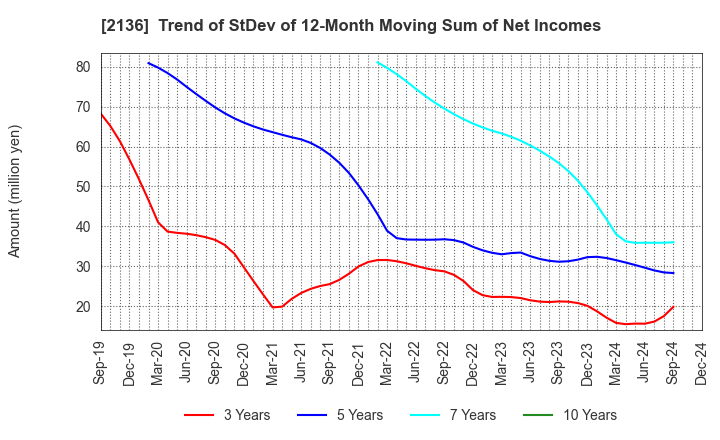 2136 HIP CORPORATION: Trend of StDev of 12-Month Moving Sum of Net Incomes