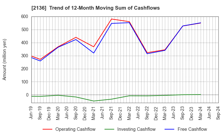 2136 HIP CORPORATION: Trend of 12-Month Moving Sum of Cashflows