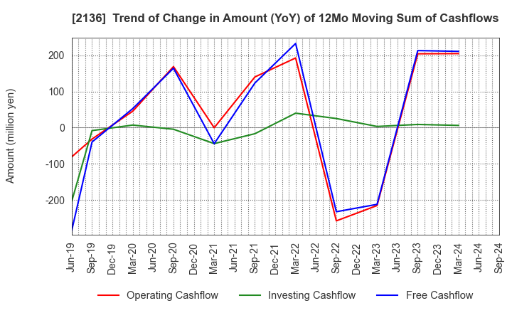 2136 HIP CORPORATION: Trend of Change in Amount (YoY) of 12Mo Moving Sum of Cashflows