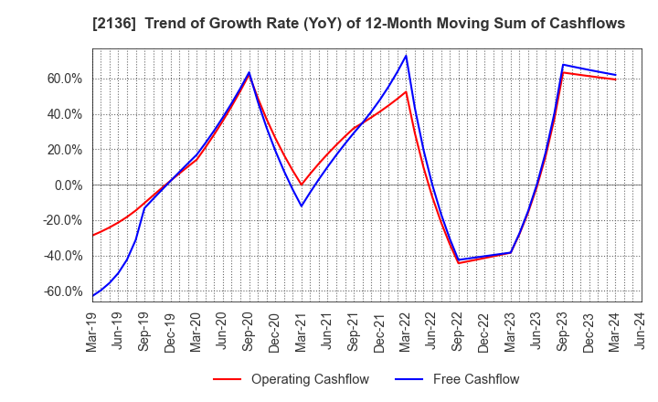 2136 HIP CORPORATION: Trend of Growth Rate (YoY) of 12-Month Moving Sum of Cashflows