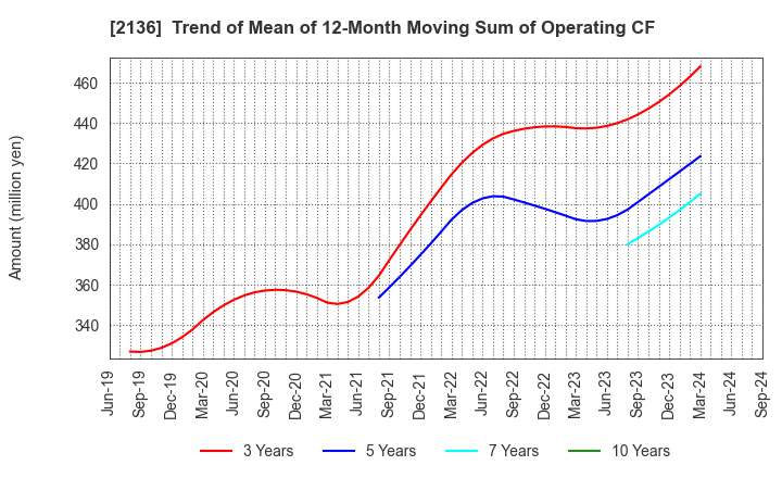 2136 HIP CORPORATION: Trend of Mean of 12-Month Moving Sum of Operating CF