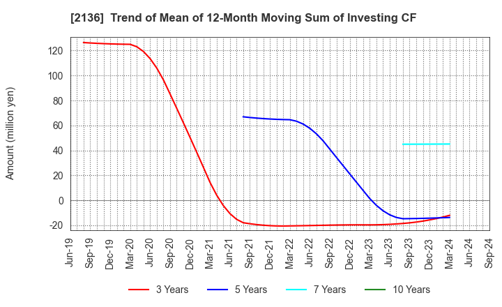 2136 HIP CORPORATION: Trend of Mean of 12-Month Moving Sum of Investing CF