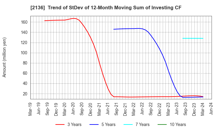 2136 HIP CORPORATION: Trend of StDev of 12-Month Moving Sum of Investing CF