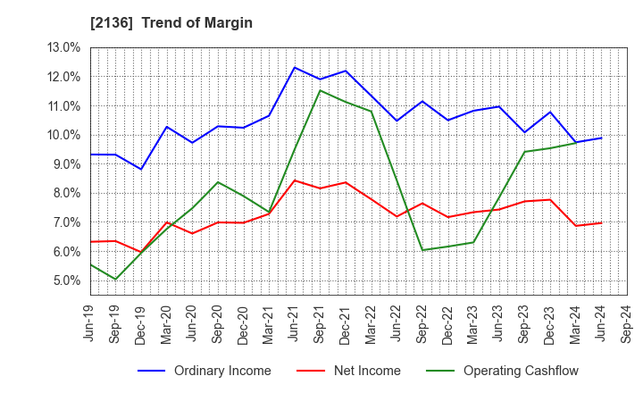 2136 HIP CORPORATION: Trend of Margin