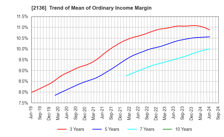 2136 HIP CORPORATION: Trend of Mean of Ordinary Income Margin