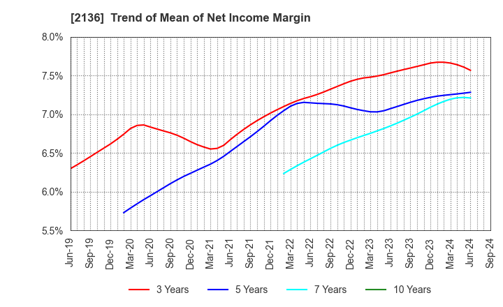 2136 HIP CORPORATION: Trend of Mean of Net Income Margin