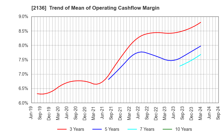 2136 HIP CORPORATION: Trend of Mean of Operating Cashflow Margin