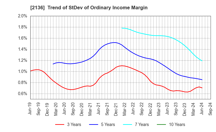 2136 HIP CORPORATION: Trend of StDev of Ordinary Income Margin