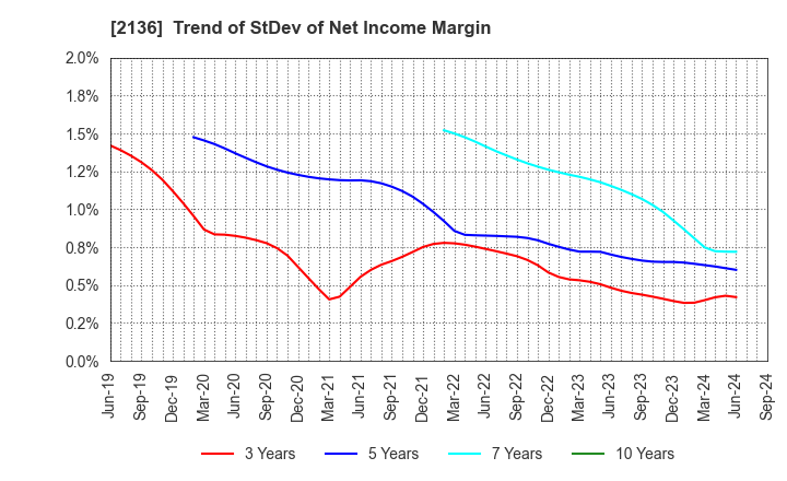 2136 HIP CORPORATION: Trend of StDev of Net Income Margin