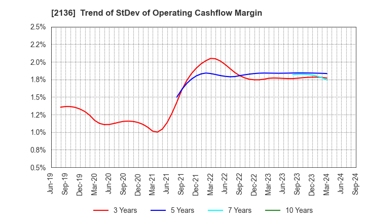 2136 HIP CORPORATION: Trend of StDev of Operating Cashflow Margin