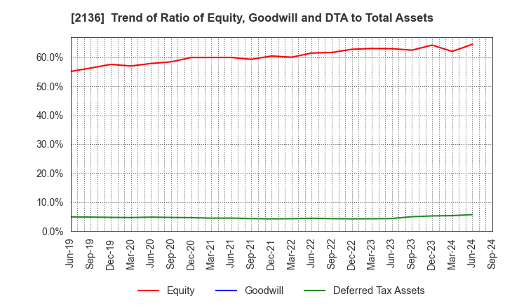 2136 HIP CORPORATION: Trend of Ratio of Equity, Goodwill and DTA to Total Assets