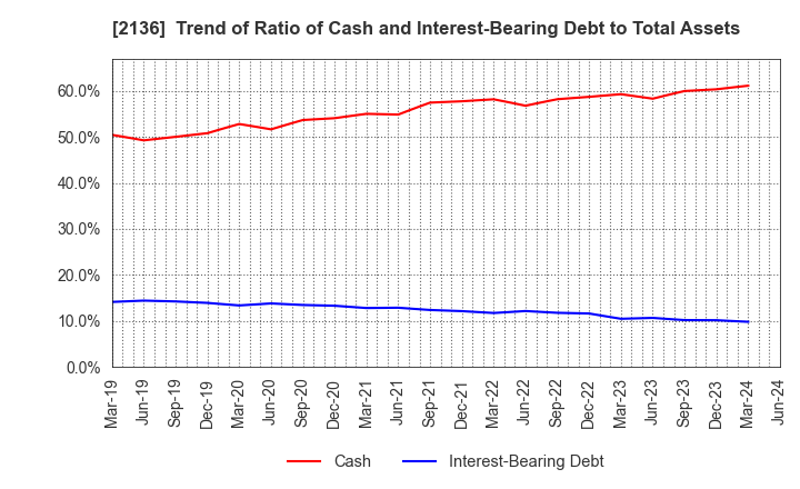 2136 HIP CORPORATION: Trend of Ratio of Cash and Interest-Bearing Debt to Total Assets