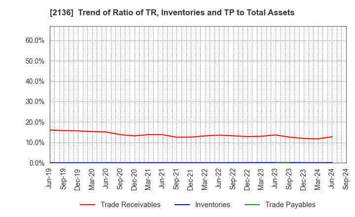 2136 HIP CORPORATION: Trend of Ratio of TR, Inventories and TP to Total Assets