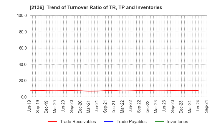 2136 HIP CORPORATION: Trend of Turnover Ratio of TR, TP and Inventories