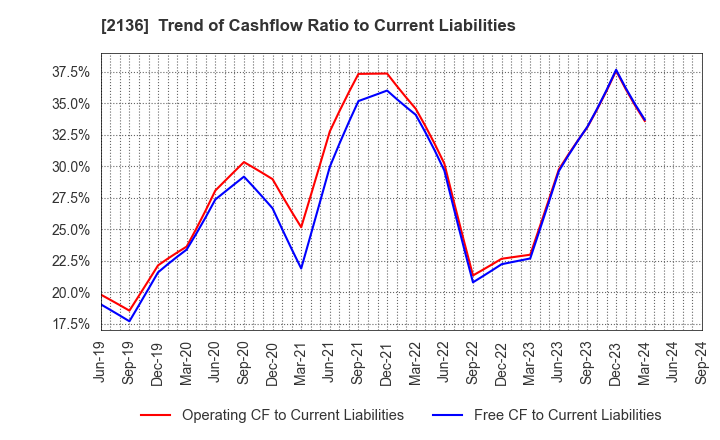 2136 HIP CORPORATION: Trend of Cashflow Ratio to Current Liabilities