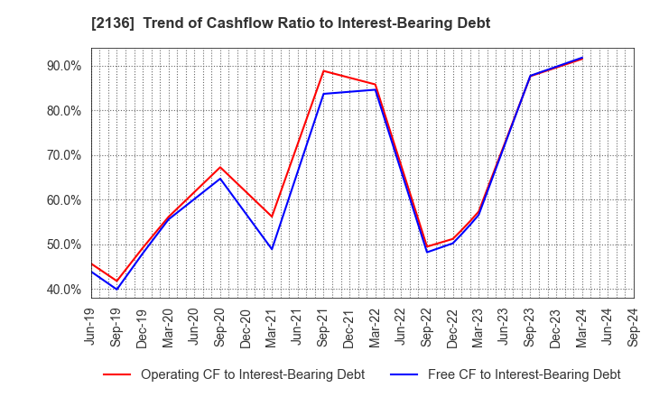 2136 HIP CORPORATION: Trend of Cashflow Ratio to Interest-Bearing Debt