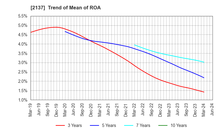 2137 HIKARI HEIGHTS-VARUS CO.,LTD.: Trend of Mean of ROA