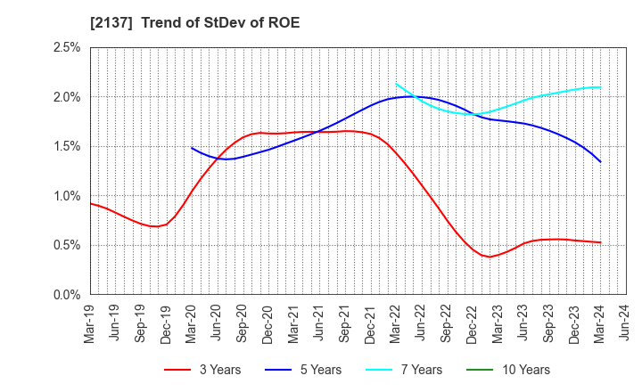 2137 HIKARI HEIGHTS-VARUS CO.,LTD.: Trend of StDev of ROE