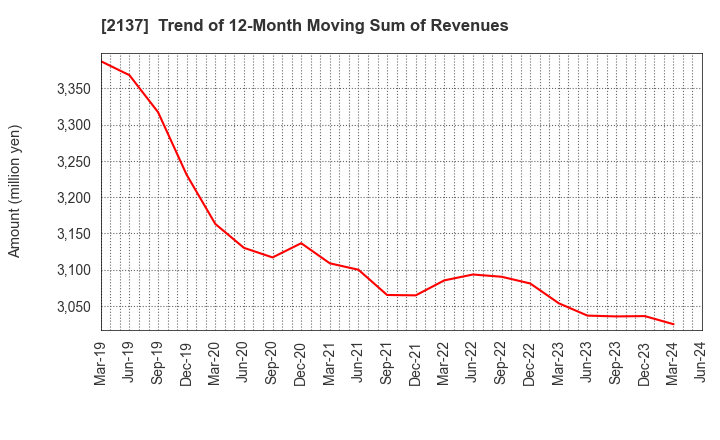 2137 HIKARI HEIGHTS-VARUS CO.,LTD.: Trend of 12-Month Moving Sum of Revenues