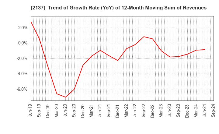 2137 HIKARI HEIGHTS-VARUS CO.,LTD.: Trend of Growth Rate (YoY) of 12-Month Moving Sum of Revenues