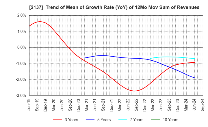 2137 HIKARI HEIGHTS-VARUS CO.,LTD.: Trend of Mean of Growth Rate (YoY) of 12Mo Mov Sum of Revenues