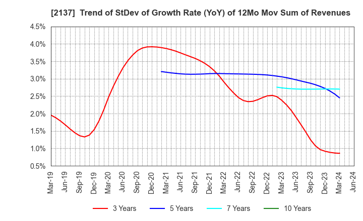 2137 HIKARI HEIGHTS-VARUS CO.,LTD.: Trend of StDev of Growth Rate (YoY) of 12Mo Mov Sum of Revenues