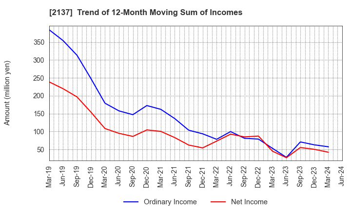 2137 HIKARI HEIGHTS-VARUS CO.,LTD.: Trend of 12-Month Moving Sum of Incomes