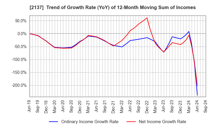 2137 HIKARI HEIGHTS-VARUS CO.,LTD.: Trend of Growth Rate (YoY) of 12-Month Moving Sum of Incomes