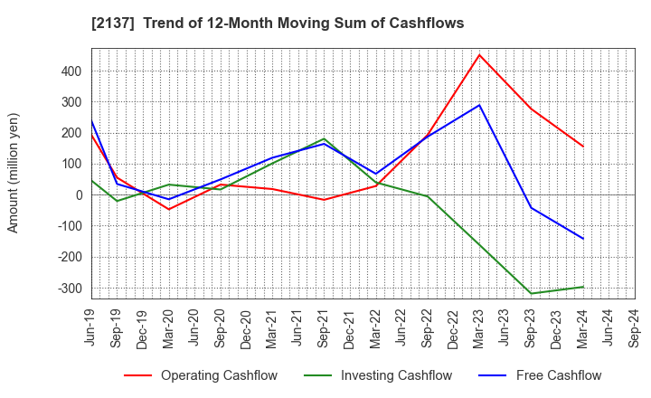 2137 HIKARI HEIGHTS-VARUS CO.,LTD.: Trend of 12-Month Moving Sum of Cashflows